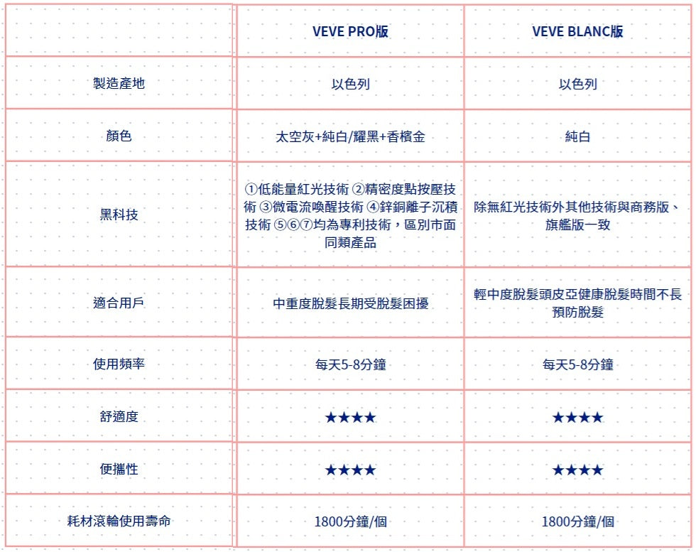 預購✅以色列VEVE PRO旗艦版 雷射光增髮儀+一年保固