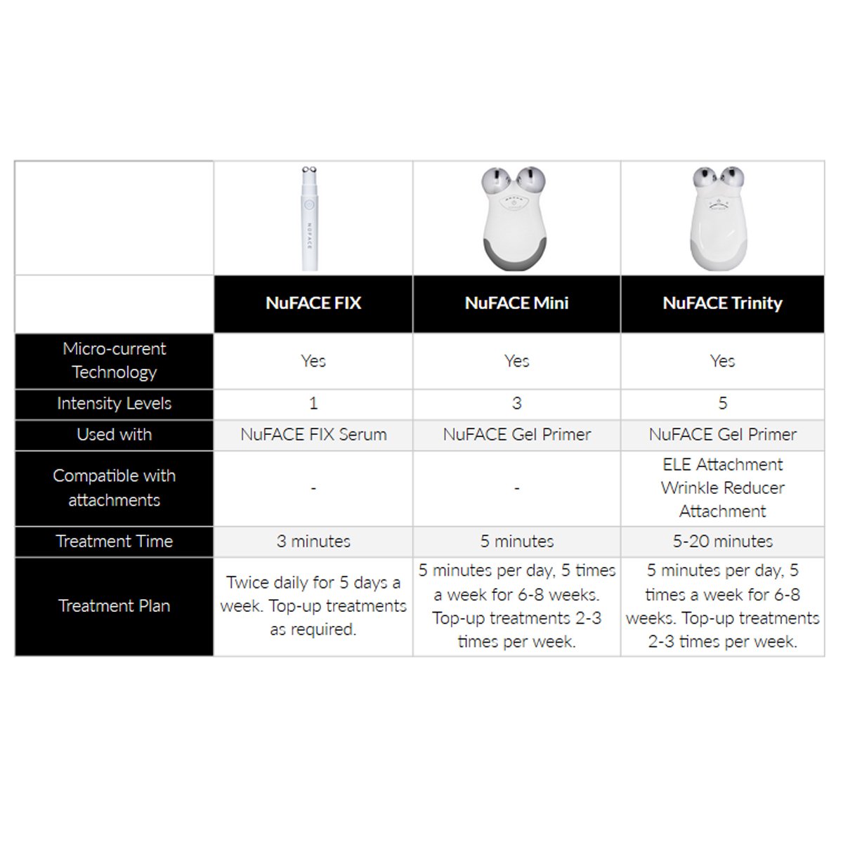 現貨✅ NuFACE fix 眼部,法令紋 緊緻美容儀（NuFACE FIX )+台灣一年保固