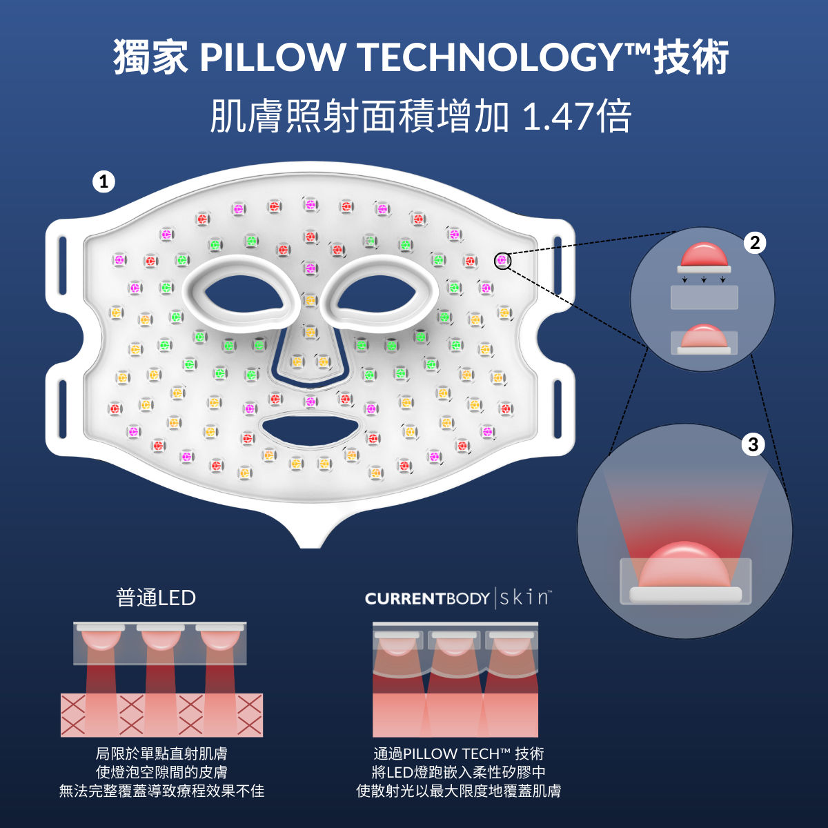 預購✅ CurrentBody Skin 4合1 LED 光療面膜儀+台灣保固一年